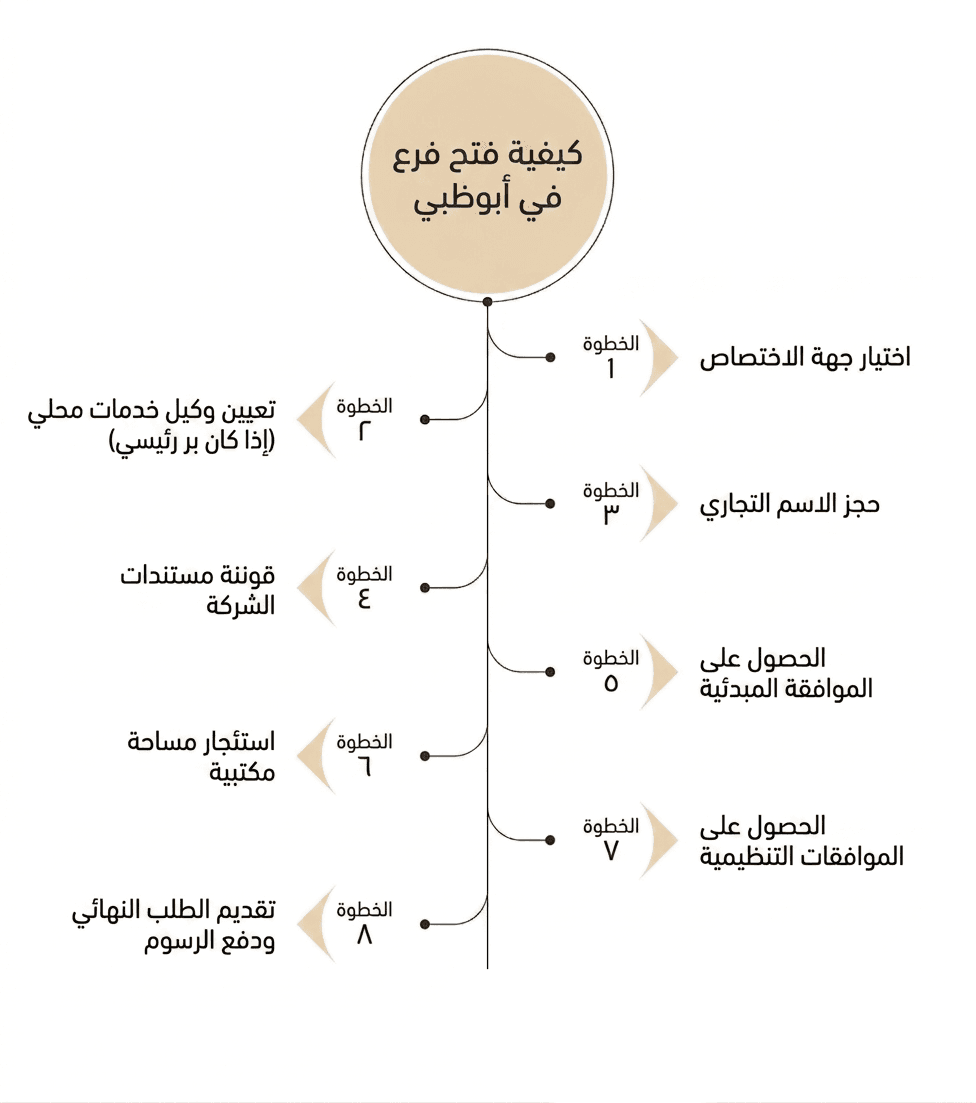  انفوجرافيك يشرح 8 خطوات عملية للبدء في فتح فرع شركة في أبوظبي، بدءاً من اختيار الولاية القضائية وحجز الاسم التجاري وصولاً إلى استئجار المقر واستلام الترخيص النهائي بنجاح.