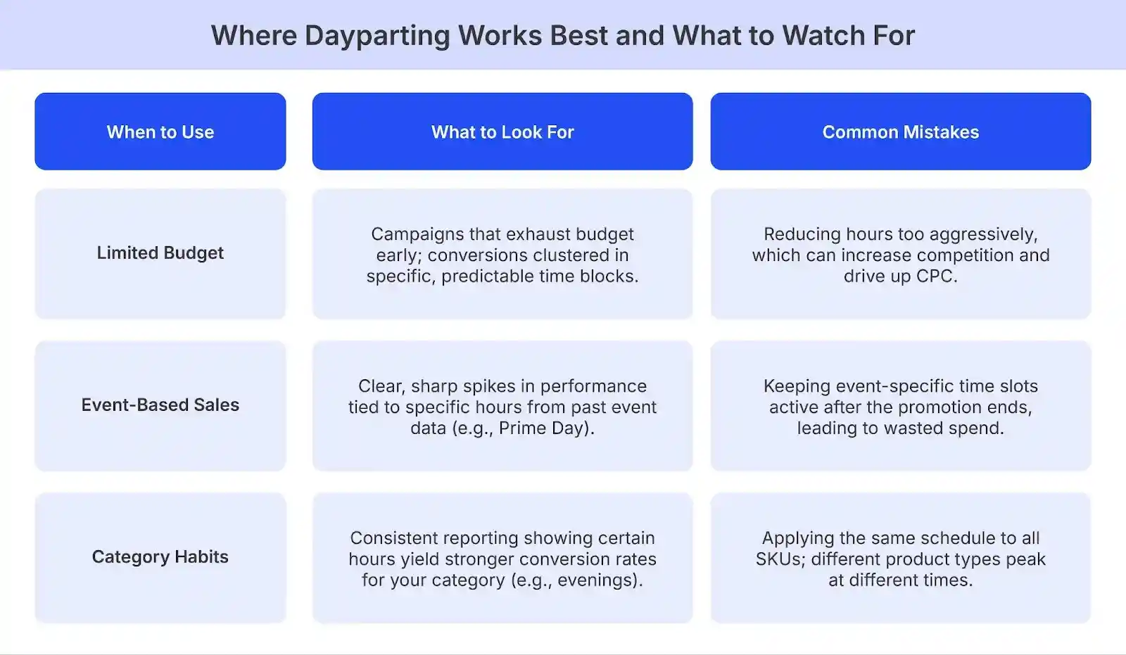 Amazon PPC dayparting Works @@ Amazon PPC dayparting Works