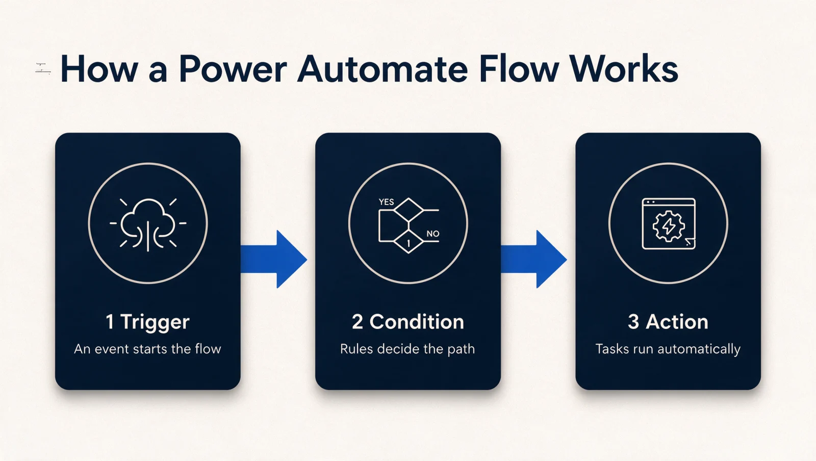 How a Power Automate flow works