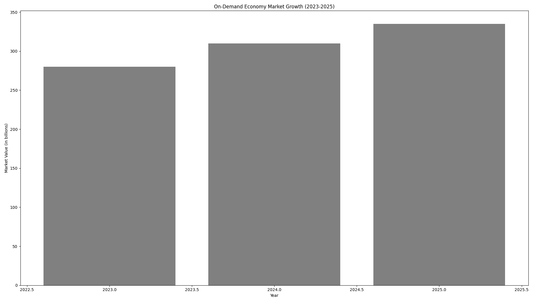 Market Growth of On-Demand Economy (2023-2025)