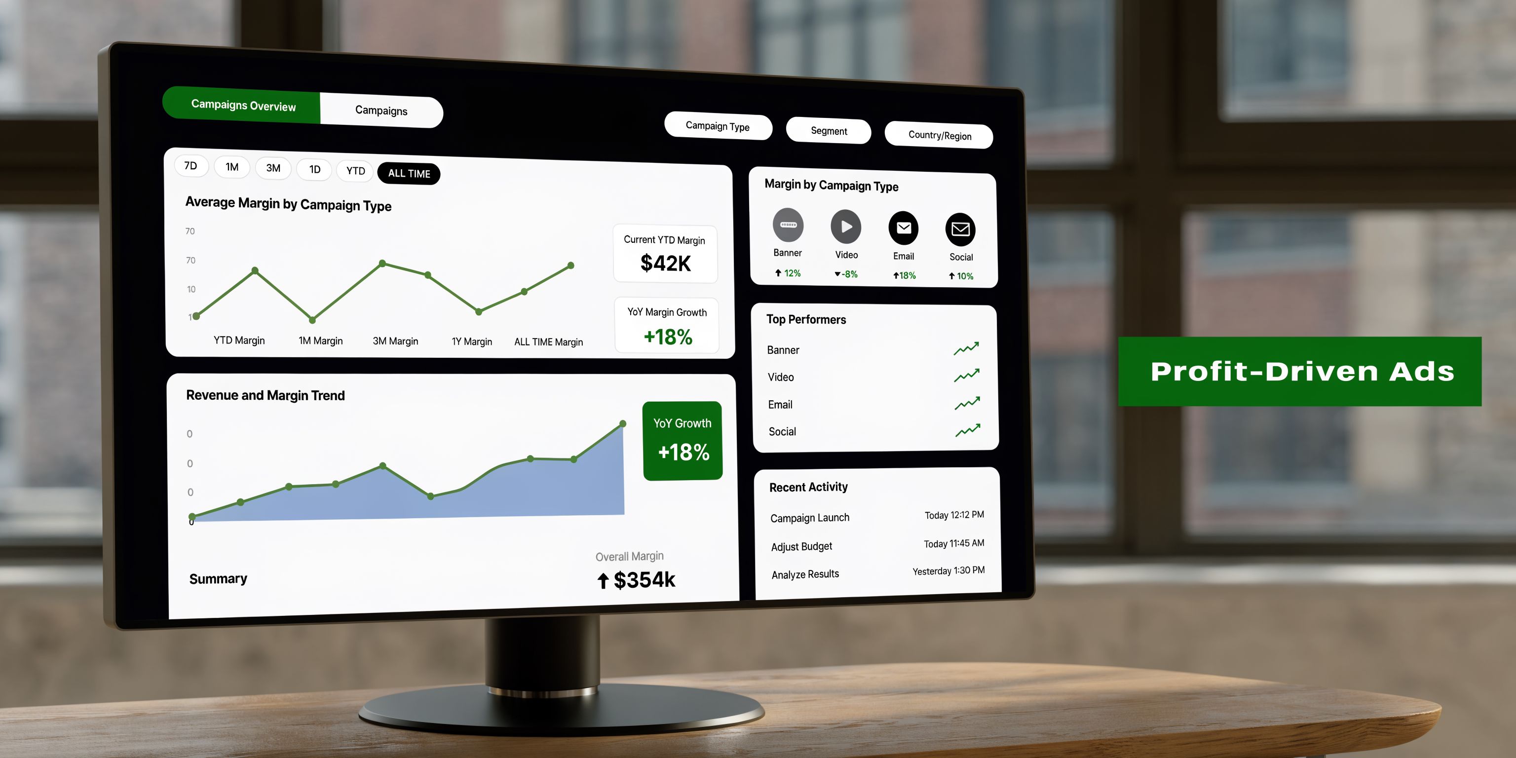 A computer monitor displaying a Profit-Driven Ads marketing analytics dashboard showing charts, trends, and campaign performance data.