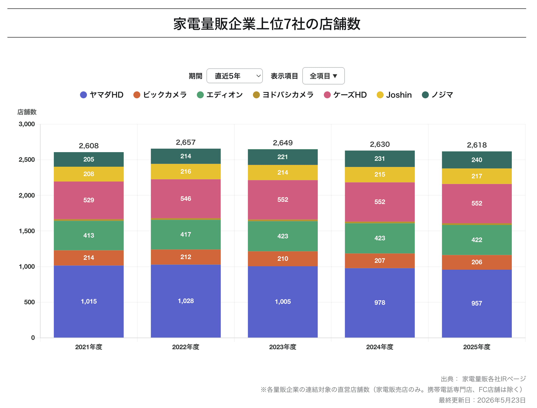 家電量販企業の2025年度決算から読み解くポイント - Superior
