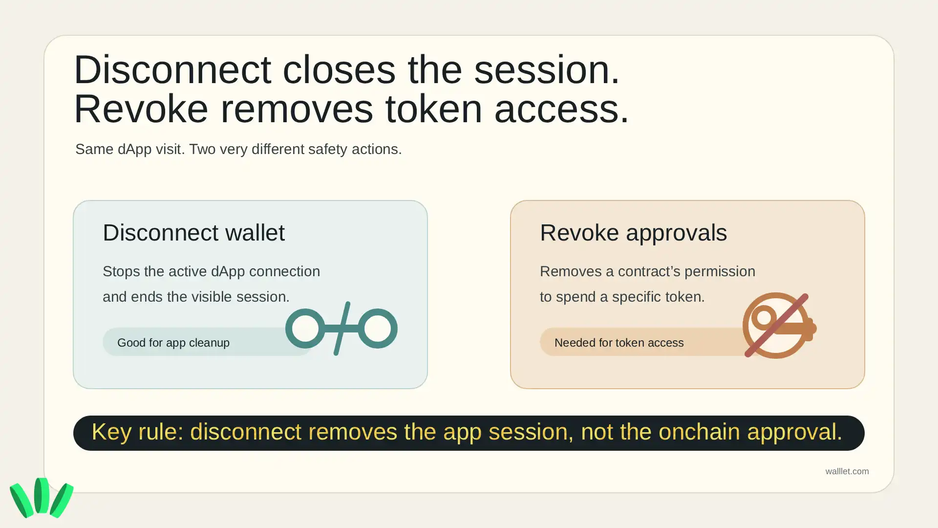 Visual comparison explaining that disconnecting a wallet closes the active dApp session, while revoking approvals removes token spending access.