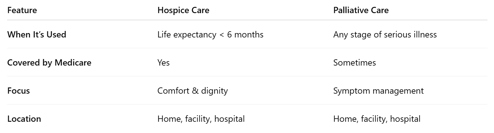 Hospice vs. Palliative Care: