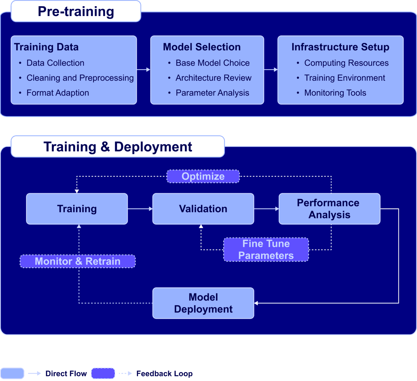 Flowchart showing the process of Fine-Tuning Architecture