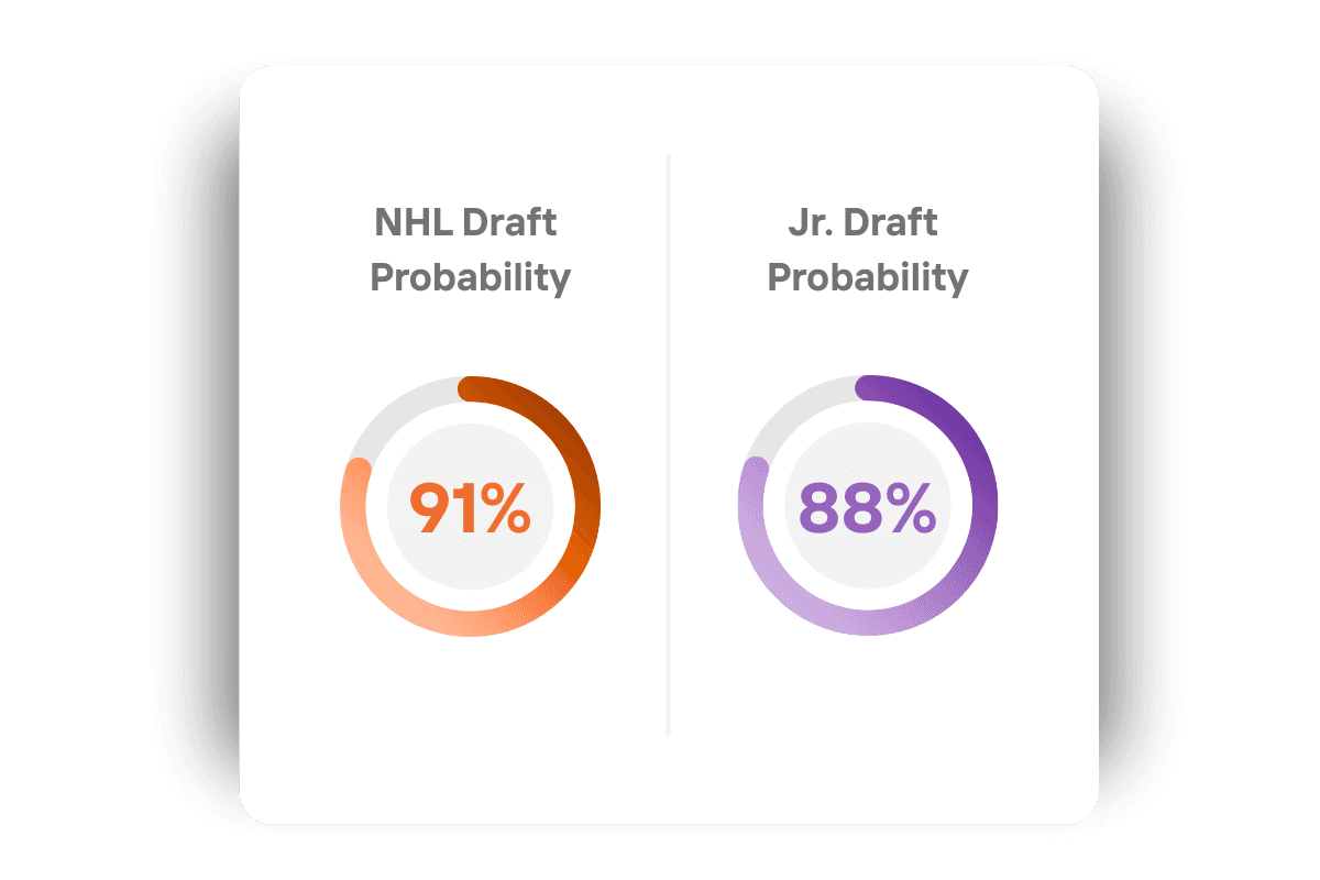 Deke Data draft probability gauges showing 91% NHL draft likelihood and 88% junior draft probability for an elite youth hockey prospect