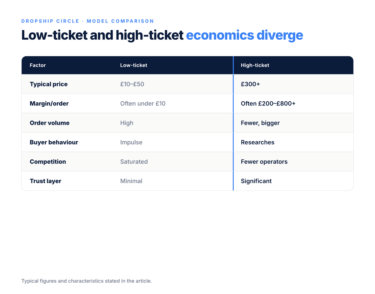 Comparison table contrasting low-ticket and high-ticket dropshipping by typical price, margin per order, order volume, buyer behaviour, competition and trust requirements.