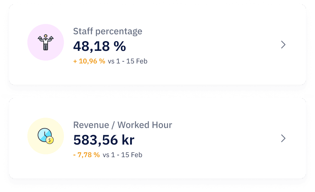 standard KPI widgets staff percentage and revenue per worked hour