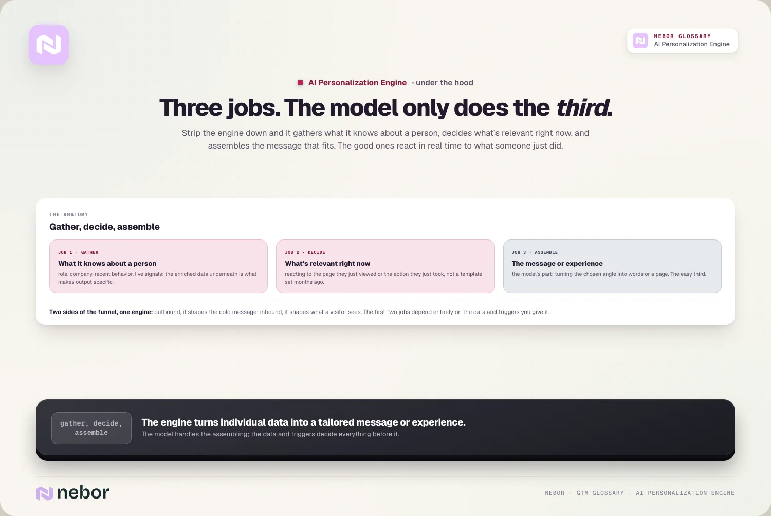 Three jobs. The model only does the third.