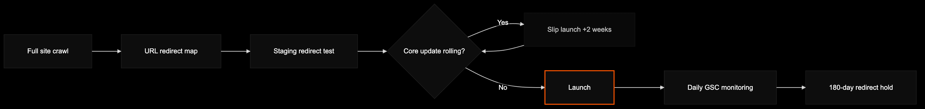 Sequence from pre-launch crawl through 180-day redirect hold