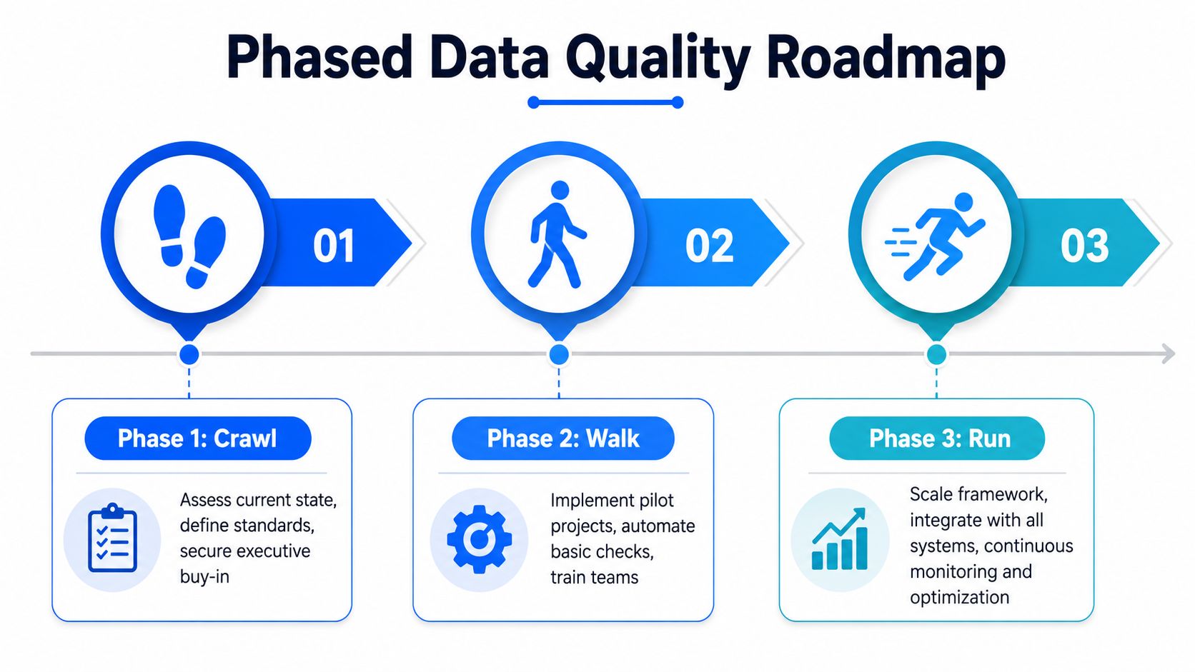 A phased data quality roadmap infographic showing the three stages: crawl, walk, and run with descriptions.