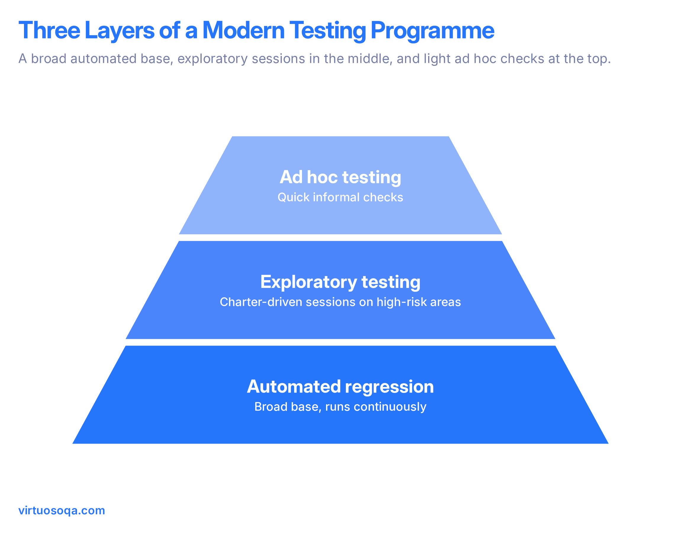 3 Layers of Modern Testing Programme