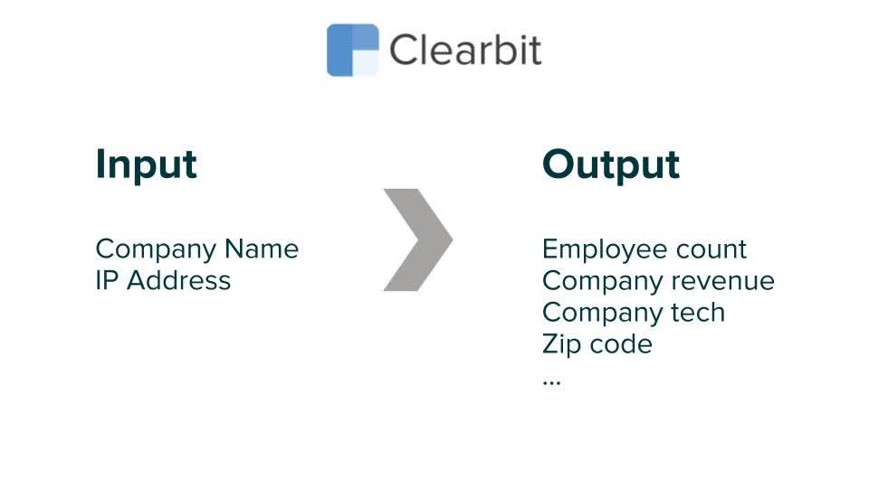 How to Grow By Stealing Market Share-Clearbit input and output