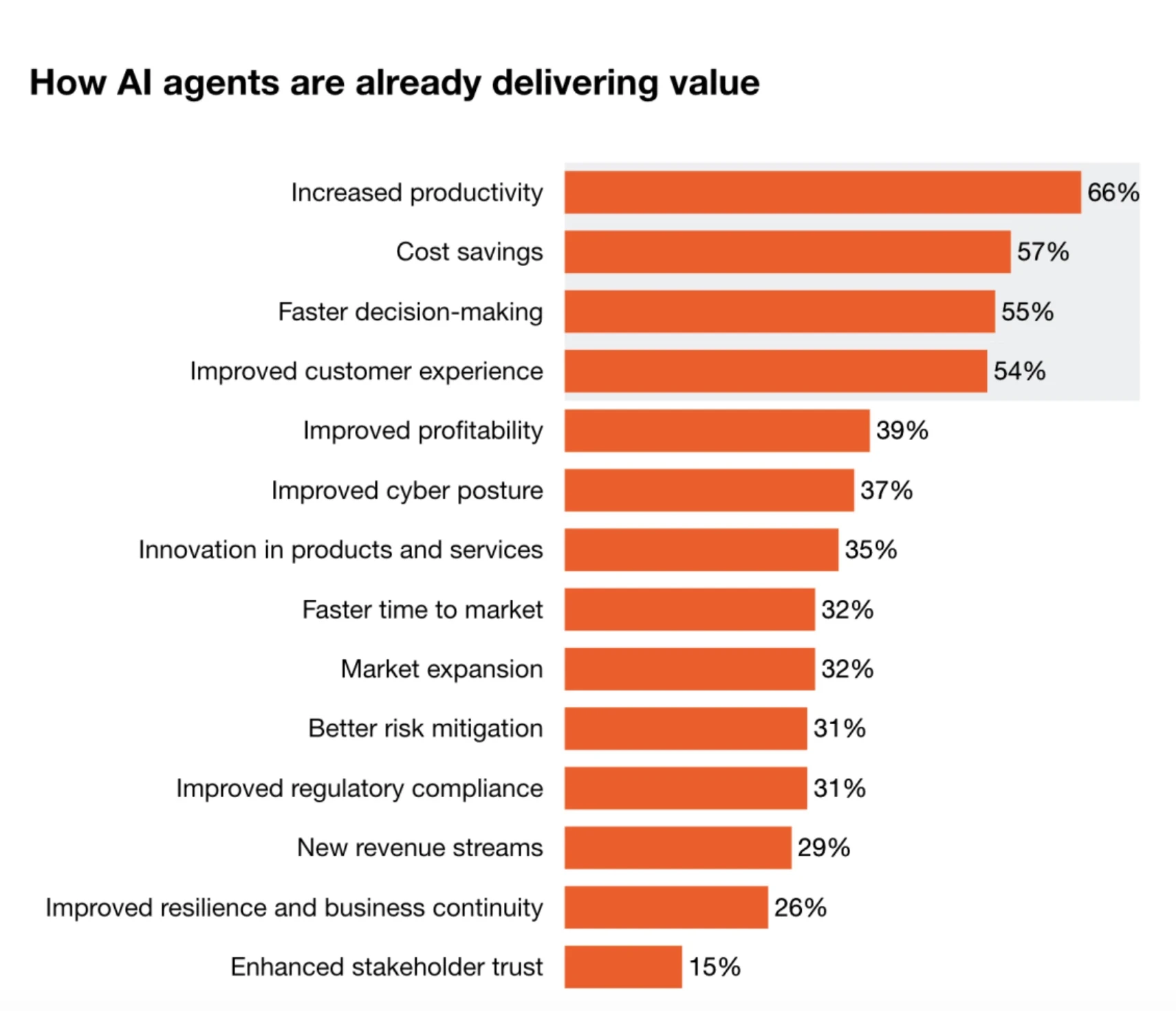 How AI agents delivering value