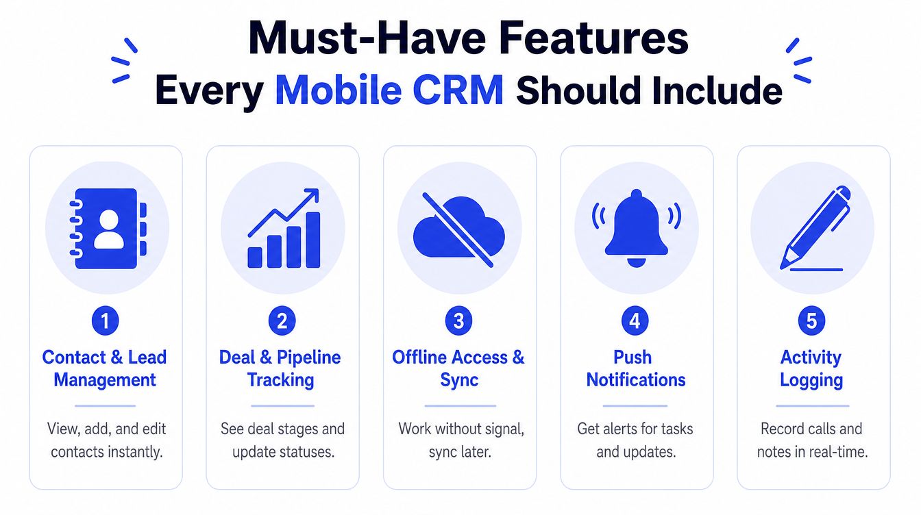 An infographic showing five must-have features for a mobile CRM application including management and tracking tools.