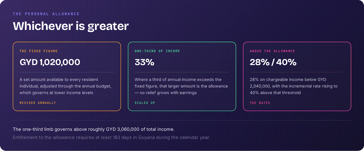 Guyana income exemption up to 33%