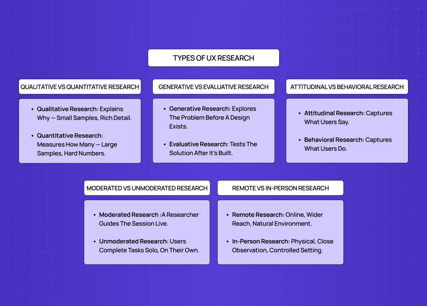Overview of different UX research methods, including qualitative vs quantitative, generative vs evaluative, and moderated vs unmoderated approaches.