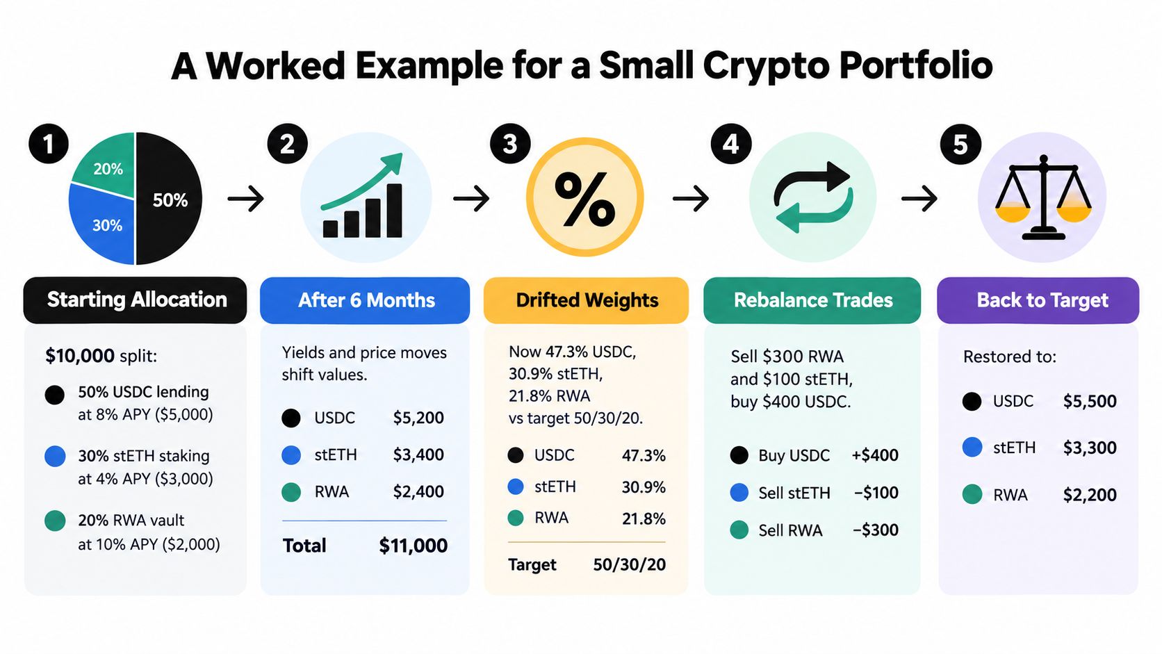 A diagram illustrating the five-step process of rebalancing a cryptocurrency portfolio over six months.