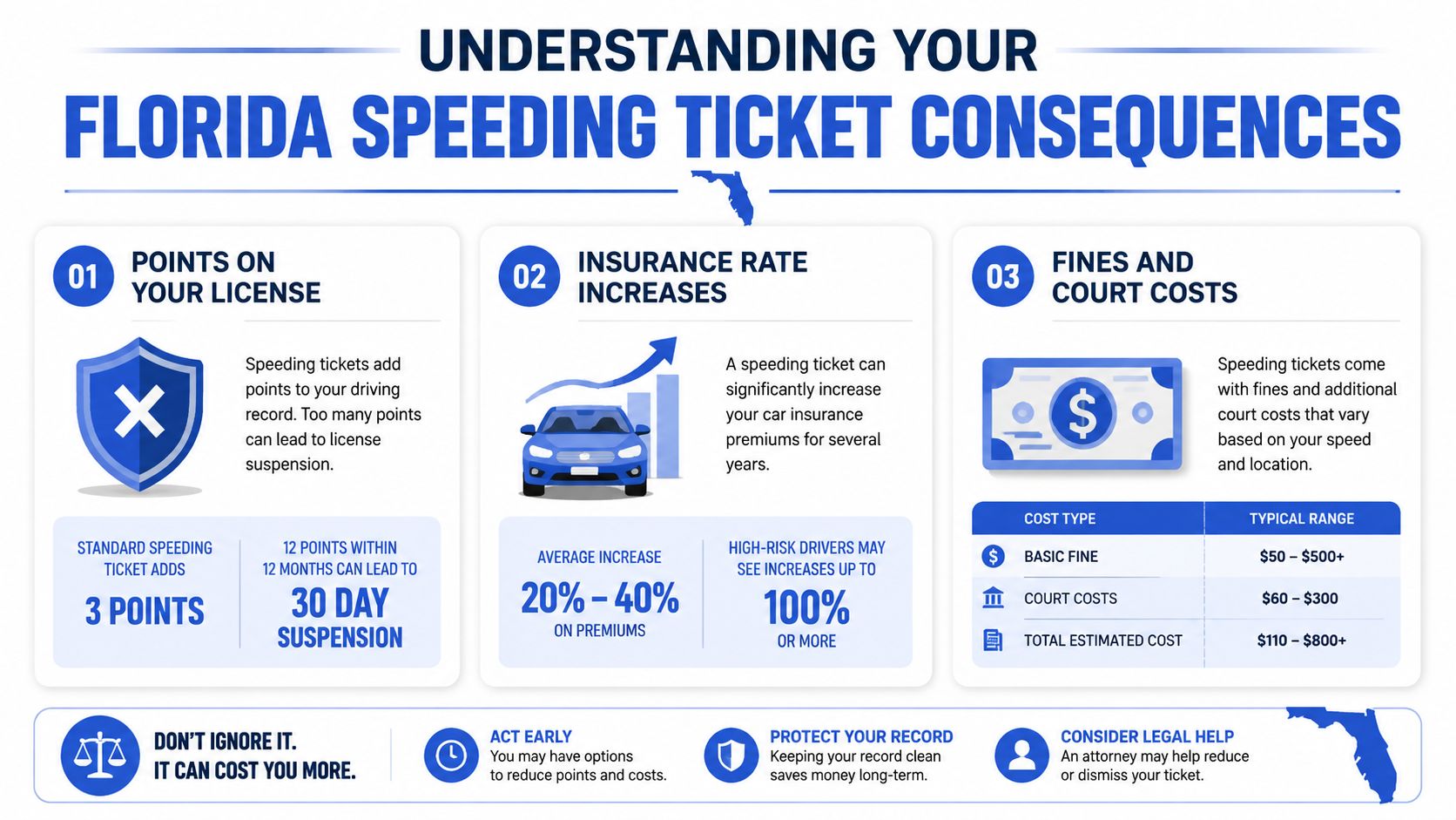 An infographic detailing the negative financial and legal consequences of receiving a speeding ticket in Florida.