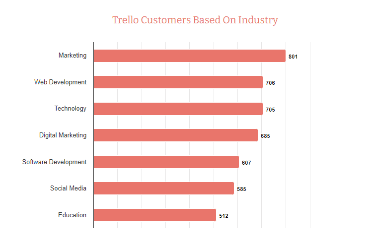 Graph of Trello customers based on industry