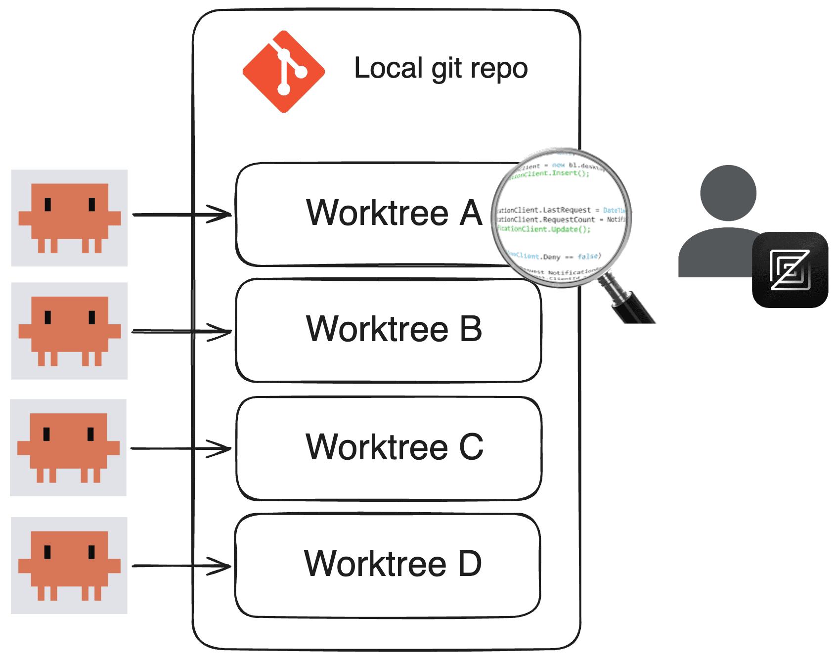 Claude for local git repo worktrees