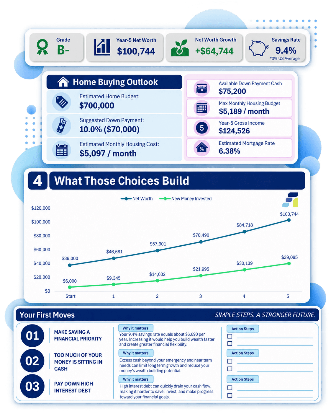 First Move Strategies five year financial plan featured product infographic