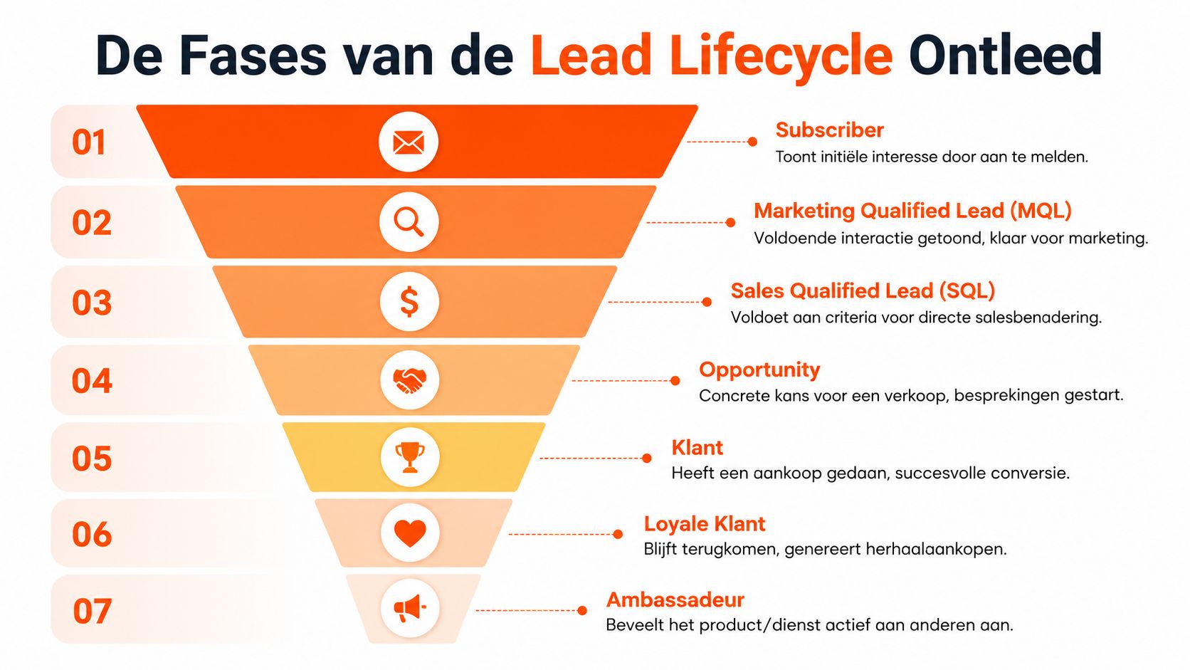 Een overzichtelijke trechtergrafiek die de zeven fasen van de lead lifecycle in kaart brengt.