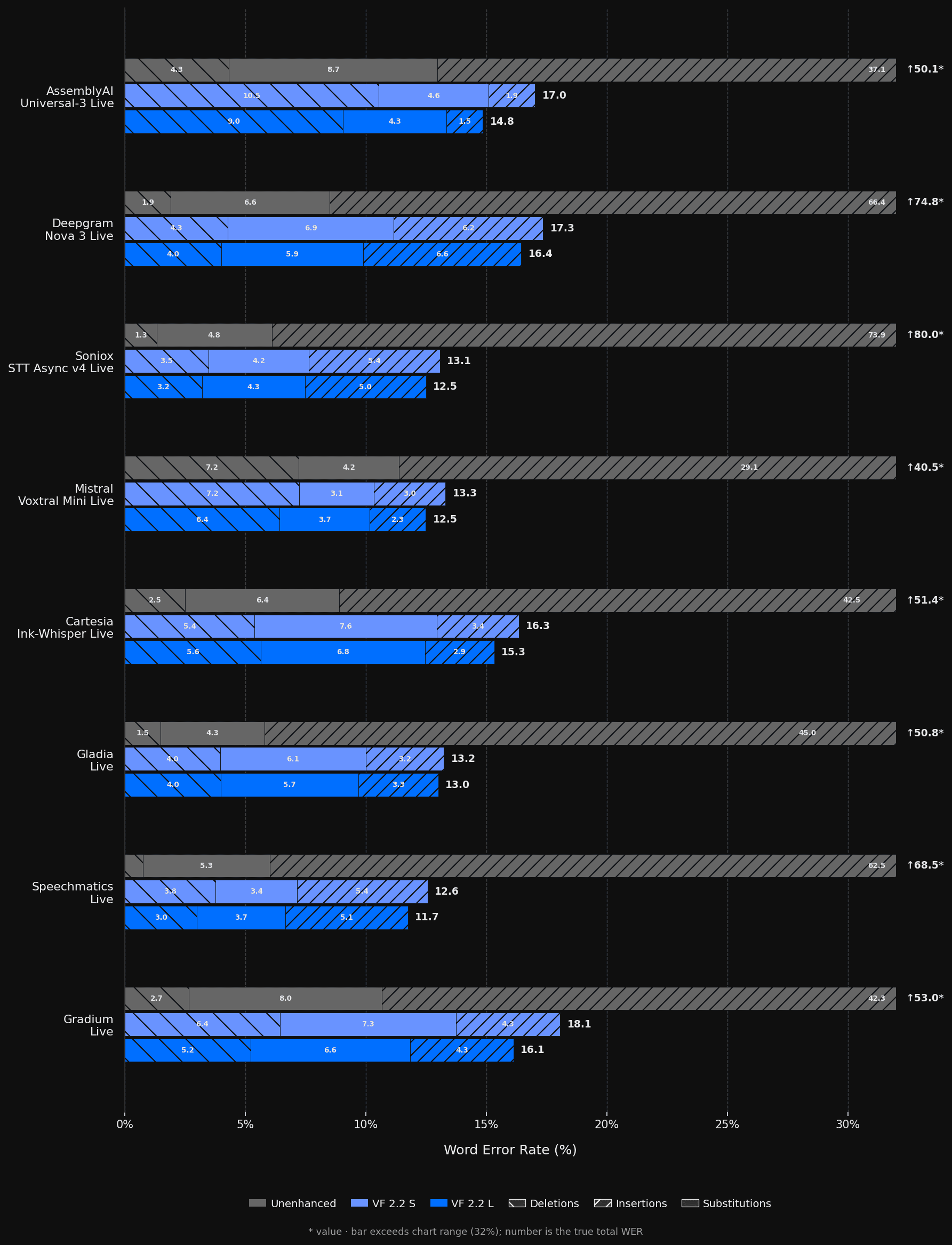 Bar charts comparing Word Error Rates on commercial STT models across unenhanced audio, audio enhanced by ai-coustics Quail Voice Focus 2.2 S, and Quail Voice Focus 2.2 L. VF 2.2 L achieves the lowest total WER across all models, primarily through large reductions in insertion errors. Bars exceeding the 32% chart range are truncated; the true total WER is noted. Full results: For AssemblyAI Universal-3 Live, deletions are 4.3% for unenhanced, 10.5% for VF 2.2 S and 9.0% for VF 2.2 L; substitutions are 8.7% for unenhanced, 4.6% for VF 2.2 S and 4.3% for VF 2.2 L; insertions are 37.1% for unenhanced, 1.9% for VF 2.2 S and 1.5% for VF 2.2 L; total WER is 50.1% for unenhanced, 17.0% for VF 2.2 S and 14.8% for VF 2.2 L. For Deepgram Nova 3 Live, deletions are 1.9% for unenhanced, 4.2% for VF 2.2 S and 4.0% for VF 2.2 L; substitutions are 6.6% for unenhanced, 6.9% for VF 2.2 S and 5.9% for VF 2.2 L; insertions are 66.4% for unenhanced, 5.5% for VF 2.2 S and 6.6% for VF 2.2 L; total WER is 74.8% for unenhanced, 17.3% for VF 2.2 S and 16.4% for VF 2.2 L. For Soniox STT Async v4 Live, deletions are 1.3% for unenhanced, 3.5% for VF 2.2 S and 3.2% for VF 2.2 L; substitutions are 4.8% for unenhanced, 4.2% for VF 2.2 S and 4.3% for VF 2.2 L; insertions are 73.9% for unenhanced, 5.4% for VF 2.2 S and 5.0% for VF 2.2 L; total WER is 80.0% for unenhanced, 13.1% for VF 2.2 S and 12.5% for VF 2.2 L. For Mistral Voxtral Mini Live, deletions are 7.2% for unenhanced, 7.2% for VF 2.2 S and 6.4% for VF 2.2 L; substitutions are 4.2% for unenhanced, 3.1% for VF 2.2 S and 3.7% for VF 2.2 L; insertions are 29.1% for unenhanced, 3.0% for VF 2.2 S and 2.3% for VF 2.2 L; total WER is 40.5% for unenhanced, 13.3% for VF 2.2 S and 12.5% for VF 2.2 L. For Cartesia Ink-Whisper Live, deletions are 2.5% for unenhanced, 5.4% for VF 2.2 S and 5.6% for VF 2.2 L; substitutions are 6.4% for unenhanced, 7.6% for VF 2.2 S and 6.8% for VF 2.2 L; insertions are 42.5% for unenhanced, 3.3% for VF 2.2 S and 2.9% for VF 2.2 L; total WER is 51.4% for unenhanced, 16.3% for VF 2.2 S and 15.3% for VF 2.2 L. For Gladia Live, deletions are 1.5% for unenhanced, 4.0% for VF 2.2 S and 4.0% for VF 2.2 L; substitutions are 4.3% for unenhanced, 6.1% for VF 2.2 S and 5.7% for VF 2.2 L; insertions are 45.0% for unenhanced, 3.1% for VF 2.2 S and 3.3% for VF 2.2 L; total WER is 50.8% for unenhanced, 13.2% for VF 2.2 S and 13.0% for VF 2.2 L. For Speechmatics Live, deletions are below 1% for unenhanced, 3.8% for VF 2.2 S and 3.0% for VF 2.2 L; substitutions are 5.3% for unenhanced, 3.4% for VF 2.2 S and 3.7% for VF 2.2 L; insertions are 62.5% for unenhanced, approximately 5.4% for VF 2.2 S and 5.1% for VF 2.2 L; total WER is 68.5% for unenhanced, 12.6% for VF 2.2 S and 11.7% for VF 2.2 L. For Gradium Live, deletions are 2.7% for unenhanced, 6.4% for VF 2.2 S and 5.2% for VF 2.2 L; substitutions are 8.0% for unenhanced, 7.3% for VF 2.2 S and 6.6% for VF 2.2 L; insertions are 42.3% for unenhanced, 4.4% for VF 2.2 S and 4.3% for VF 2.2 L; total WER is 53.0% for unenhanced, 18.1% for VF 2.2 S and 16.1% for VF 2.2 L.
