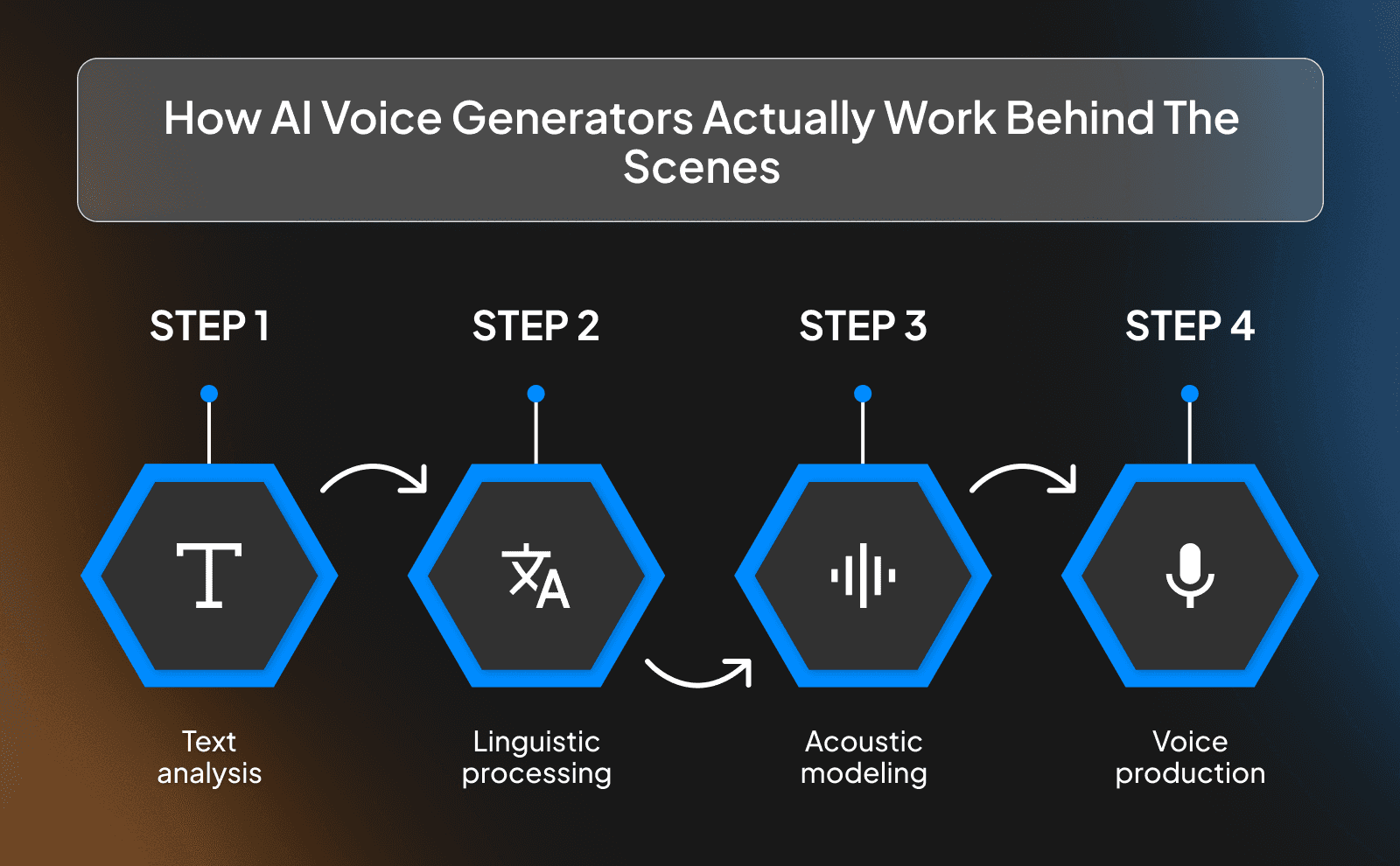 How AI Voice Generators Actually Work Behind the scenes