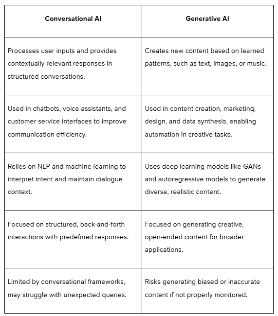 Key Differences Between Conversational AI and Generative AI