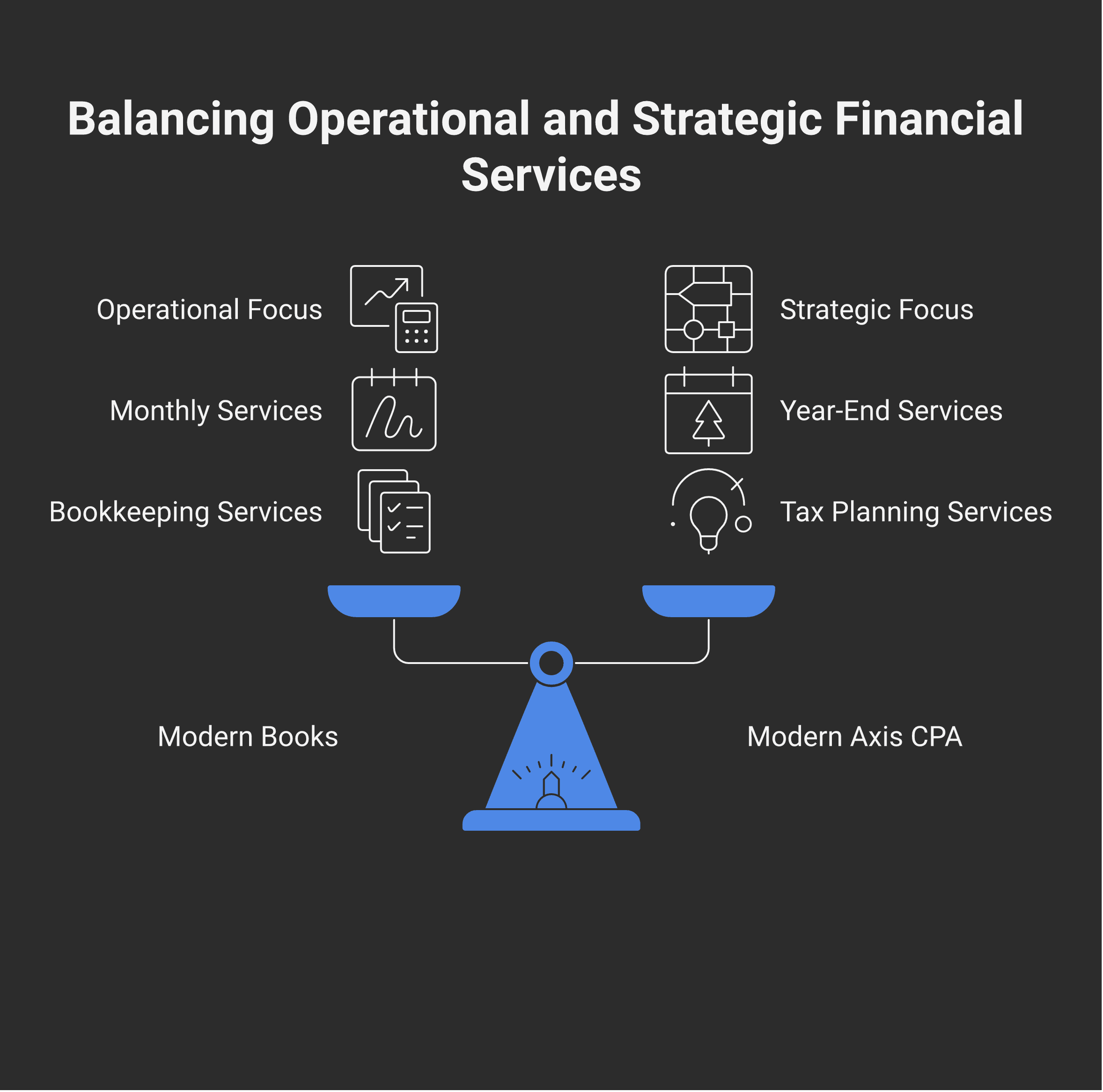How Modern Books and Modern Axis CPA work together: Modern Books handles operational layer (monthly bookkeeping, payroll, GST/HST), Modern Axis handles strategic + compliance layer (tax planning, T2, fractional controller, cross-border). Same firm, same systems, same client record