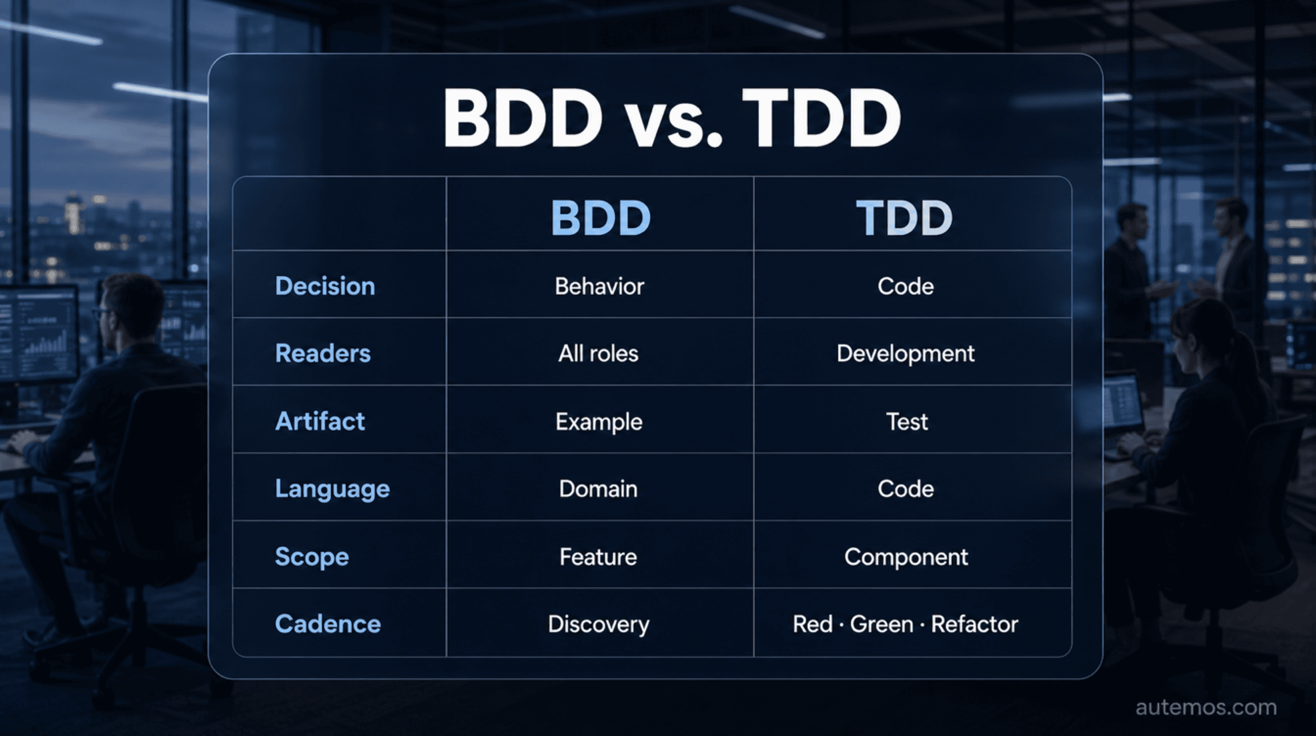 Photo-overlay comparison of BDD and TDD across decision, readers, artifact, language, scope, and cadence.