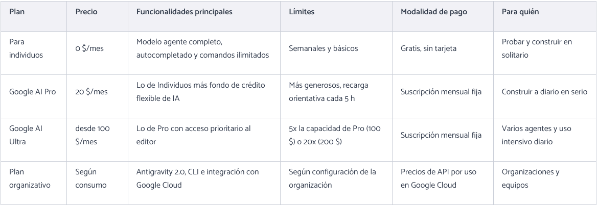 Tabla resumen precios Antigravity