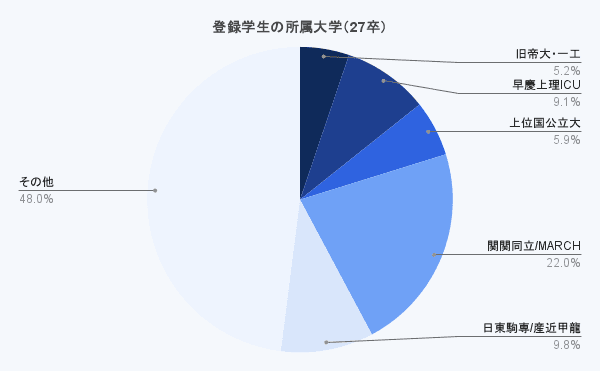 登録学生の所属大学