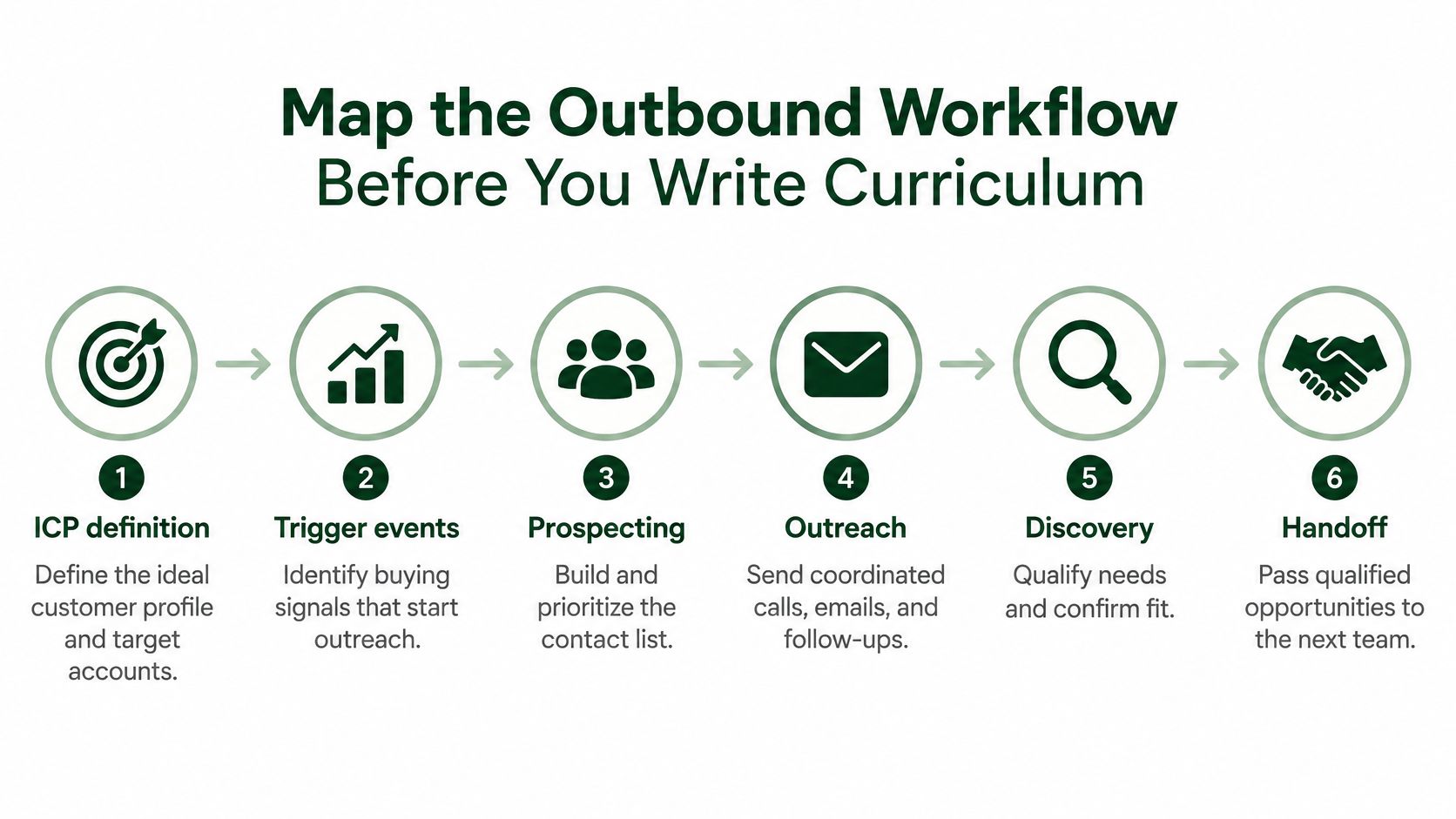 A six-step infographic showing the outbound sales workflow process from ICP definition to final account handoff.