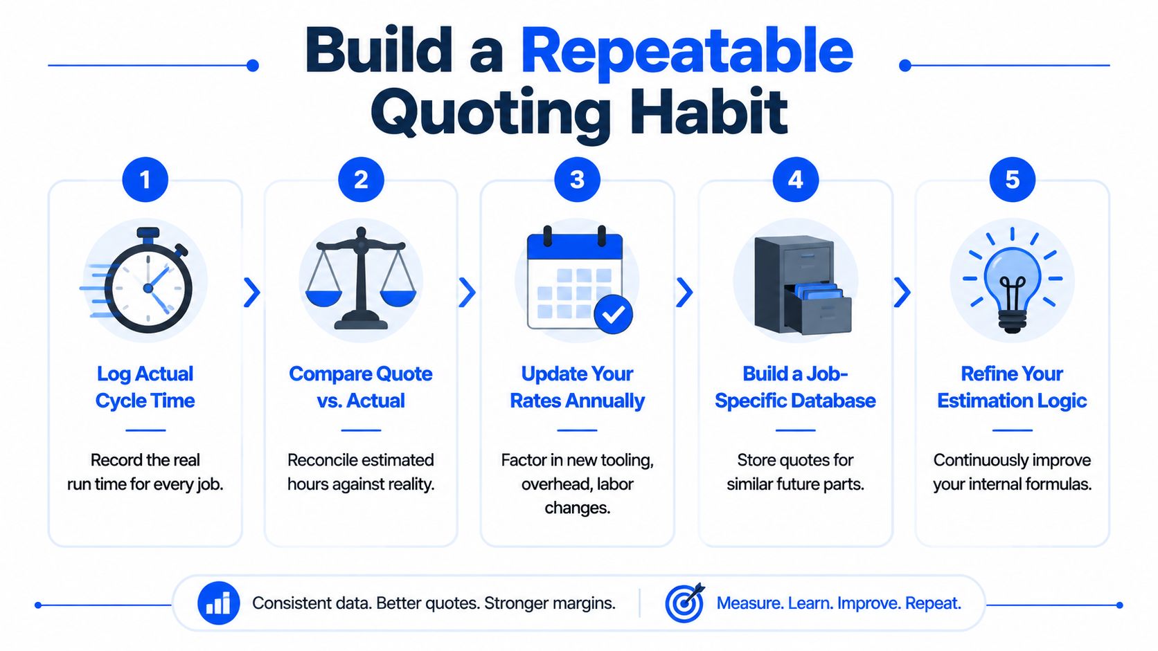A five-step infographic showing how to build a repeatable quoting habit for machining and manufacturing processes.
