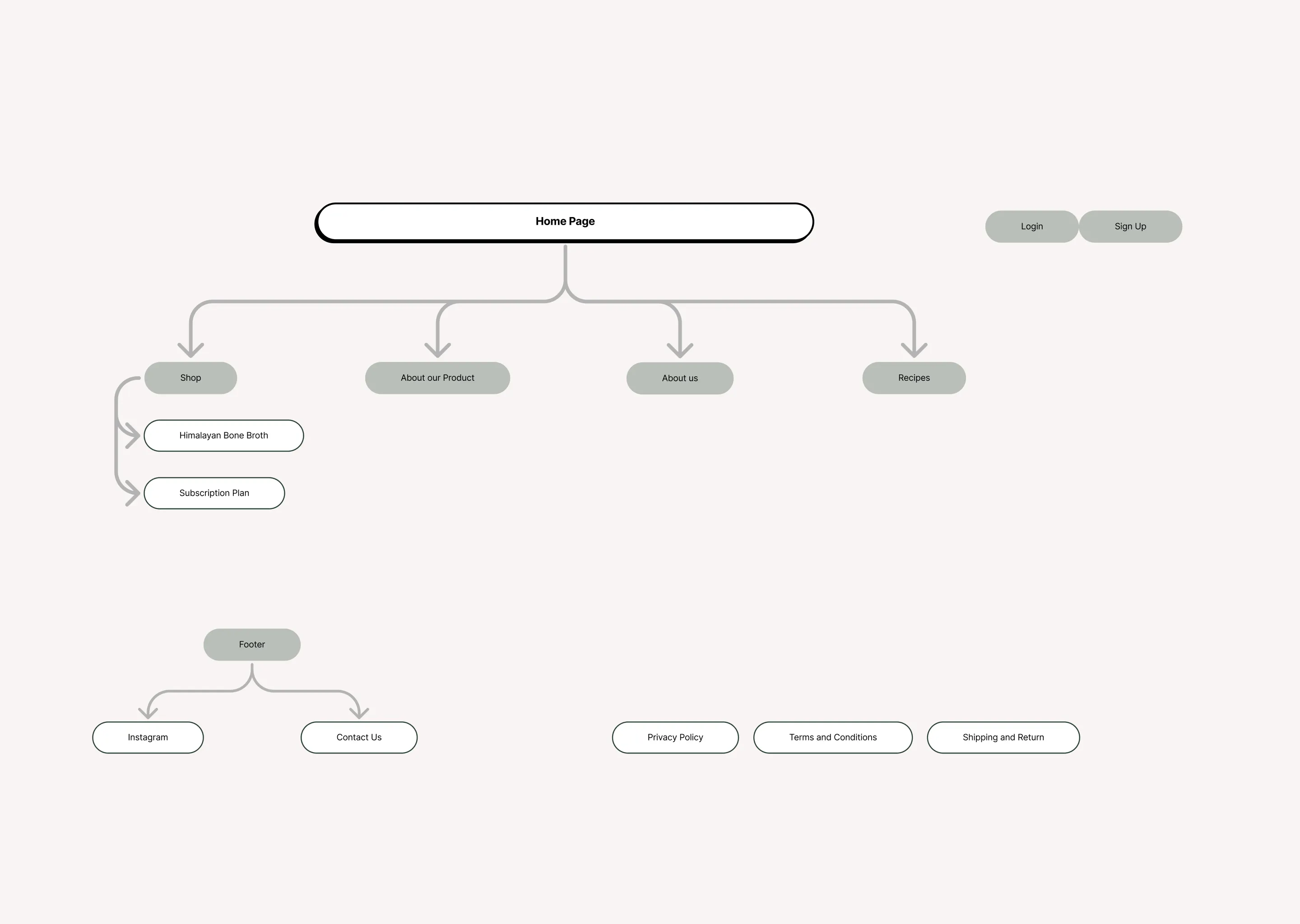 Sitemap diagram for the Himalayan Bone Broth website.