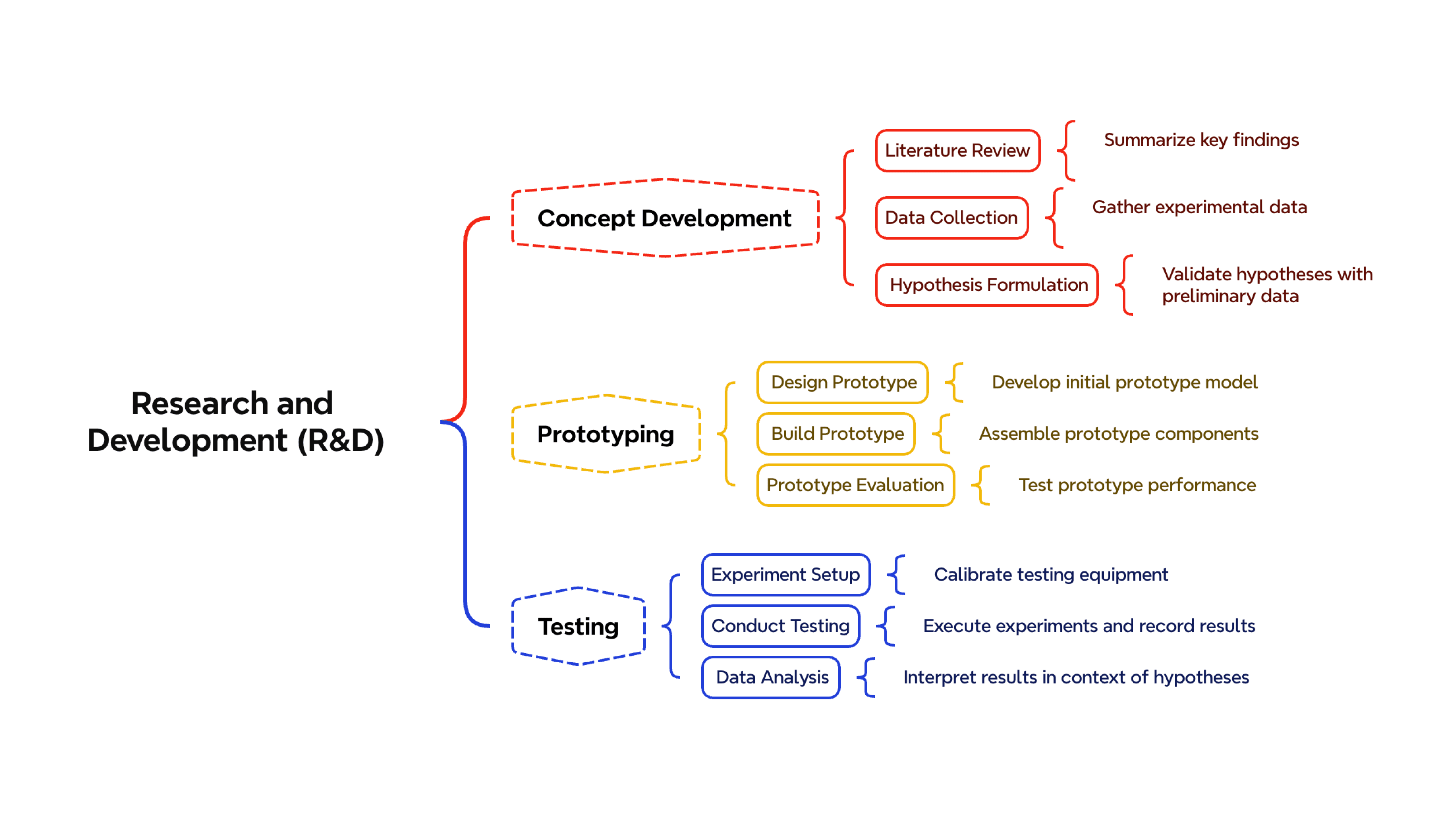Modelo de brace Map que mapeia um processo de P&D desde o desenvolvimento de conceitos e protótipos até os testes