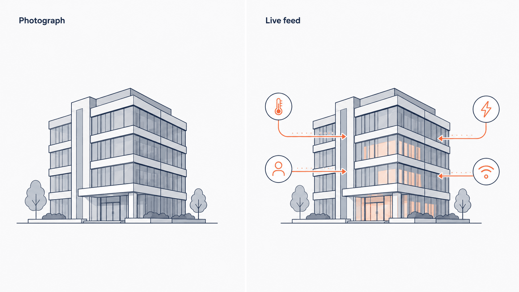 Minimal two-panel illustration comparing a static building model with a live smart-building feed, showing real-time temperature, occupancy, energy, and wifi data flowing into the building.