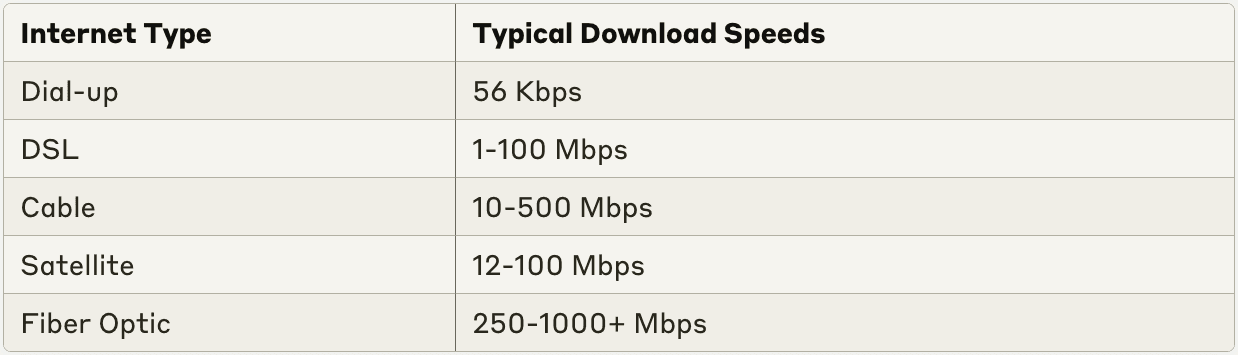 Internet Type Typical Download Speeds Dial-up 56 Kbps DSL 1-100 Mbps Cable 10-500 Mbps Satellite 12-100 Mbps Fiber Optic 250-1000+ Mbps