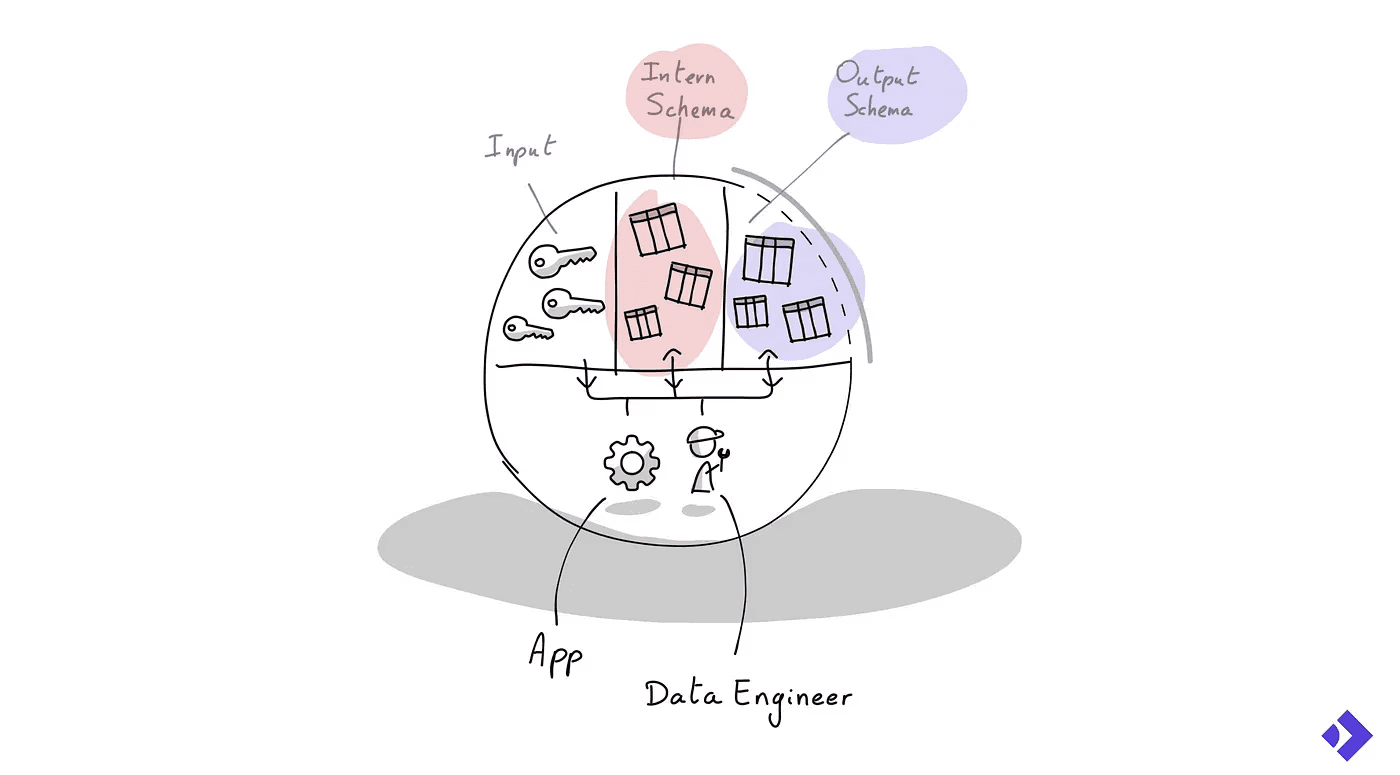Introduce product thinking
