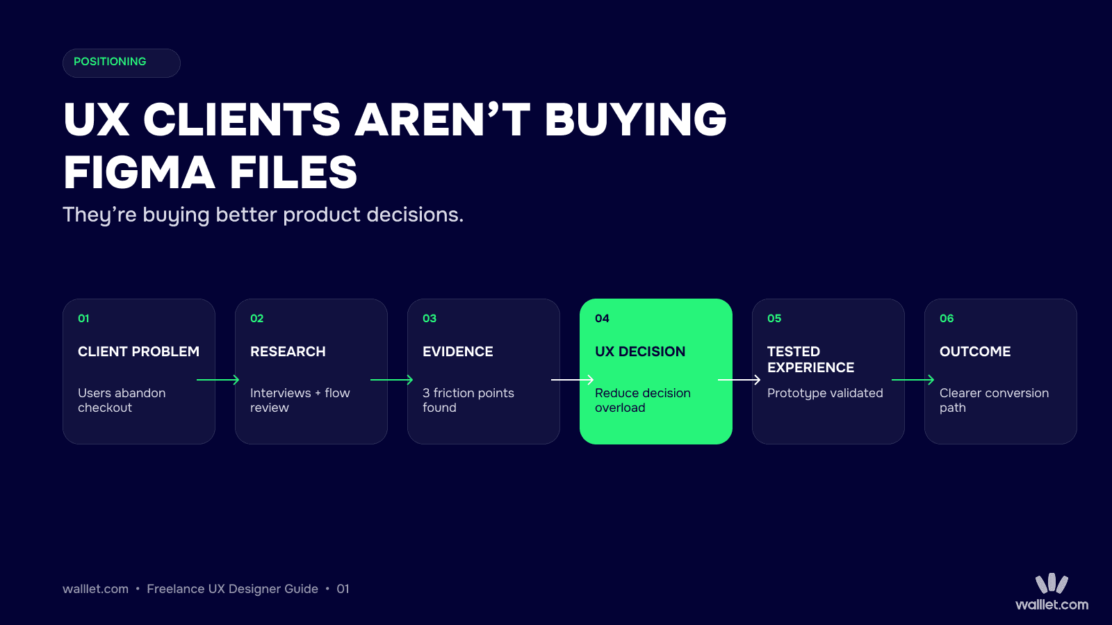 UX freelance process from client problem and research to evidence, UX decision, tested experience and product outcome