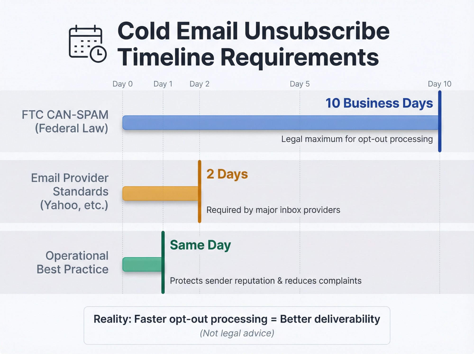 Cold email compliance timeline showing FTC CAN-SPAM 10-day requirement vs Yahoo 2-day requirement and best practice recommendations