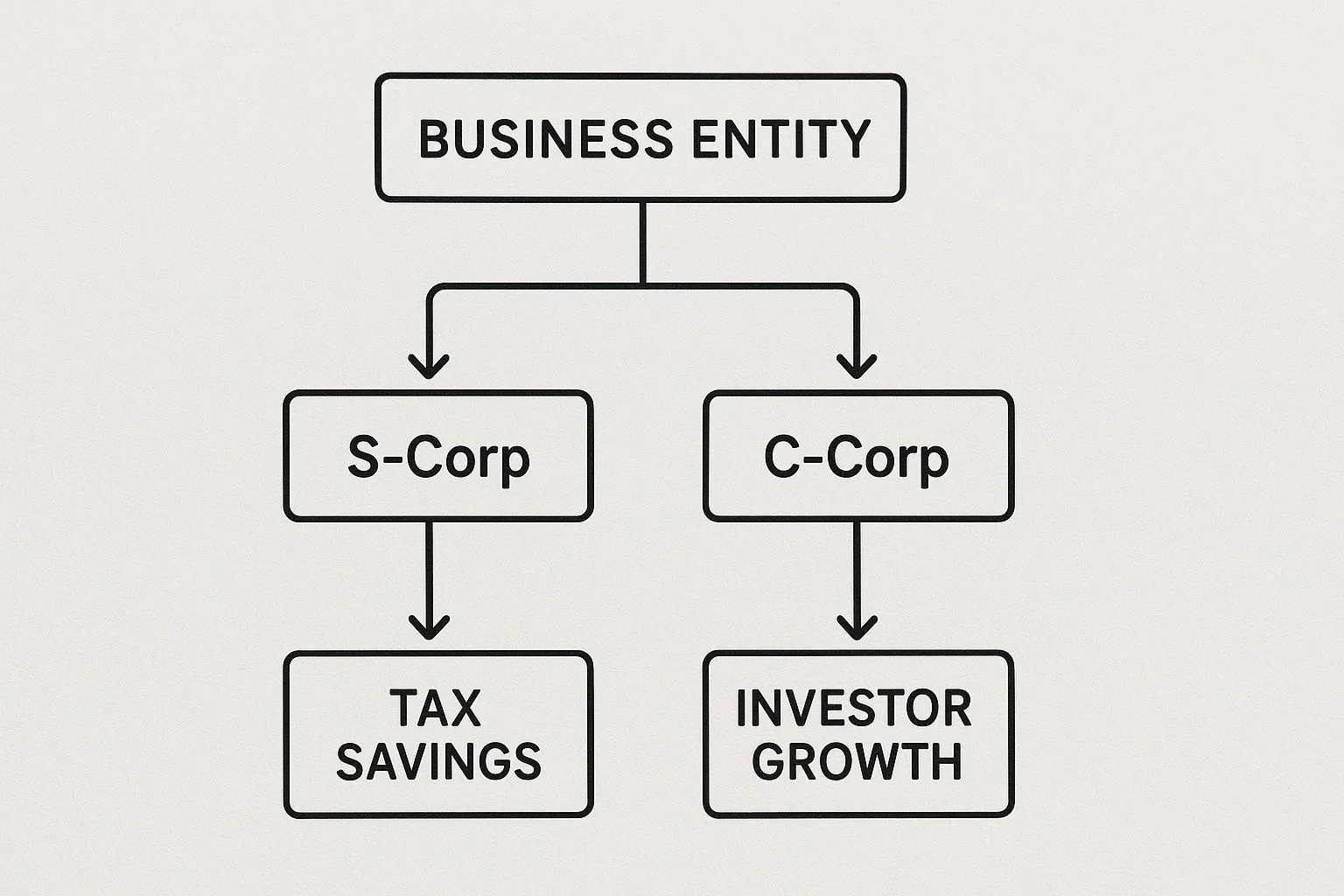 Decision tree diagram comparing S-Corp and C-Corp paths, leading to goals like tax savings and investor growth.