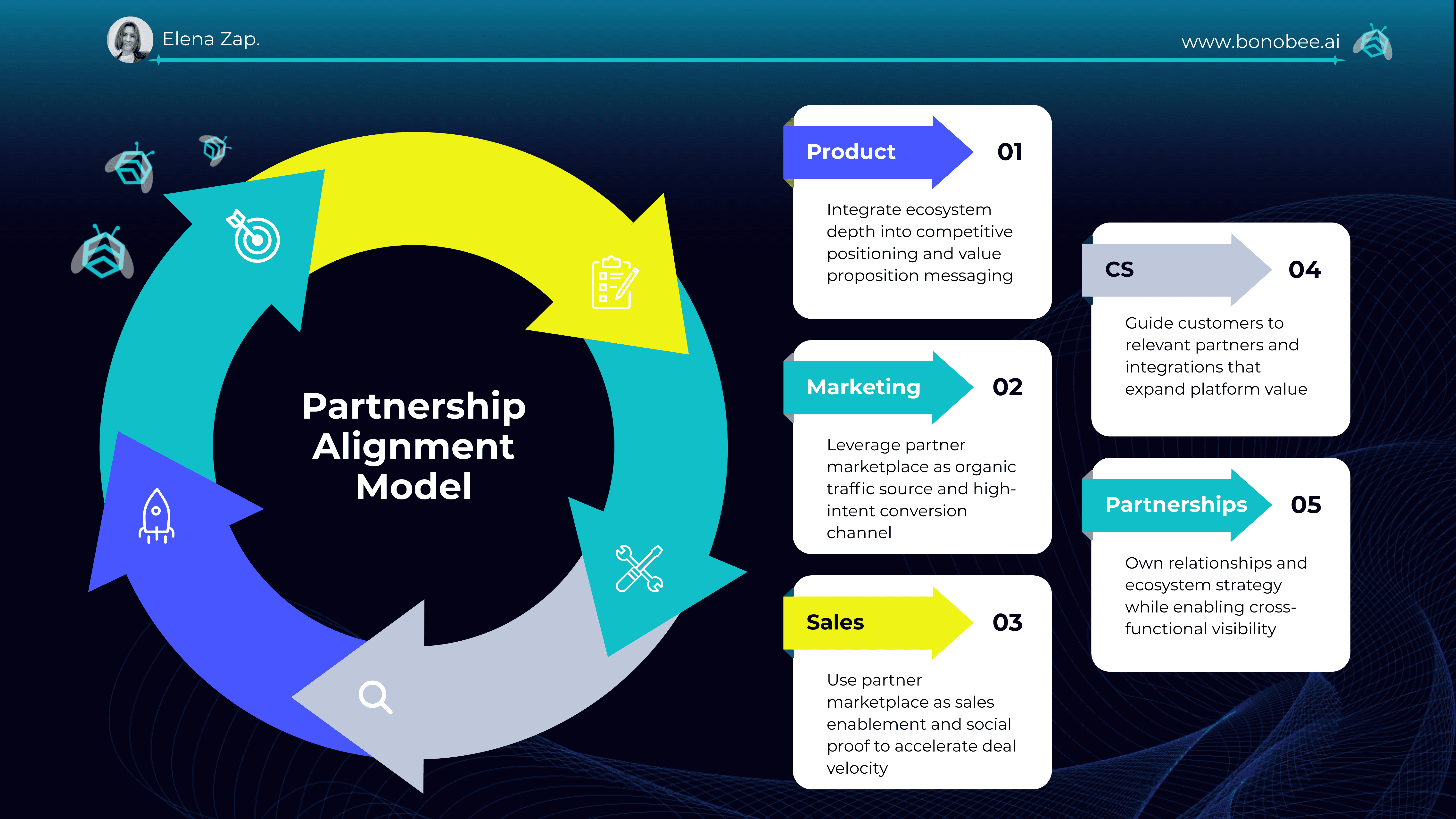 Partner Marketing Infrastructure