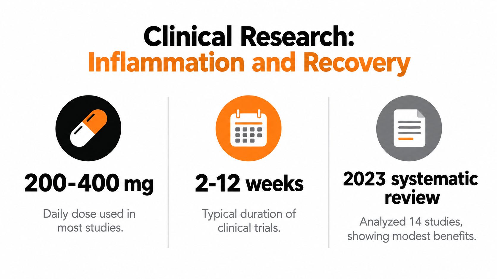 An infographic showing clinical research data on inflammation and recovery with dosage, duration, and review findings.