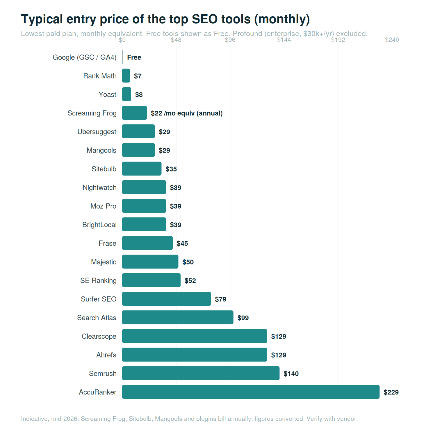 Typical entry price of the top SEO tools (monthly equivalent)