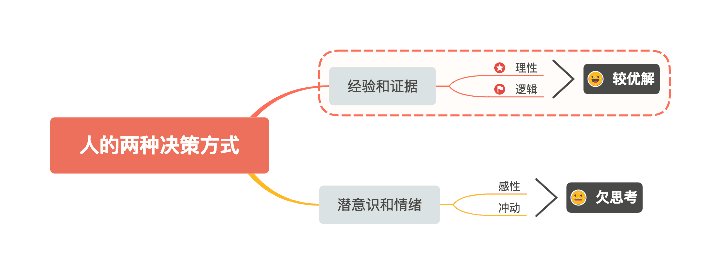 决策方式导图分析