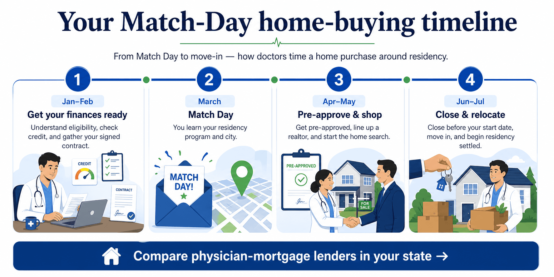 Match Day home-buying timeline for physicians: January–February get finances ready, March Match Day, April–May pre-approve and shop, June–July close and relocate.