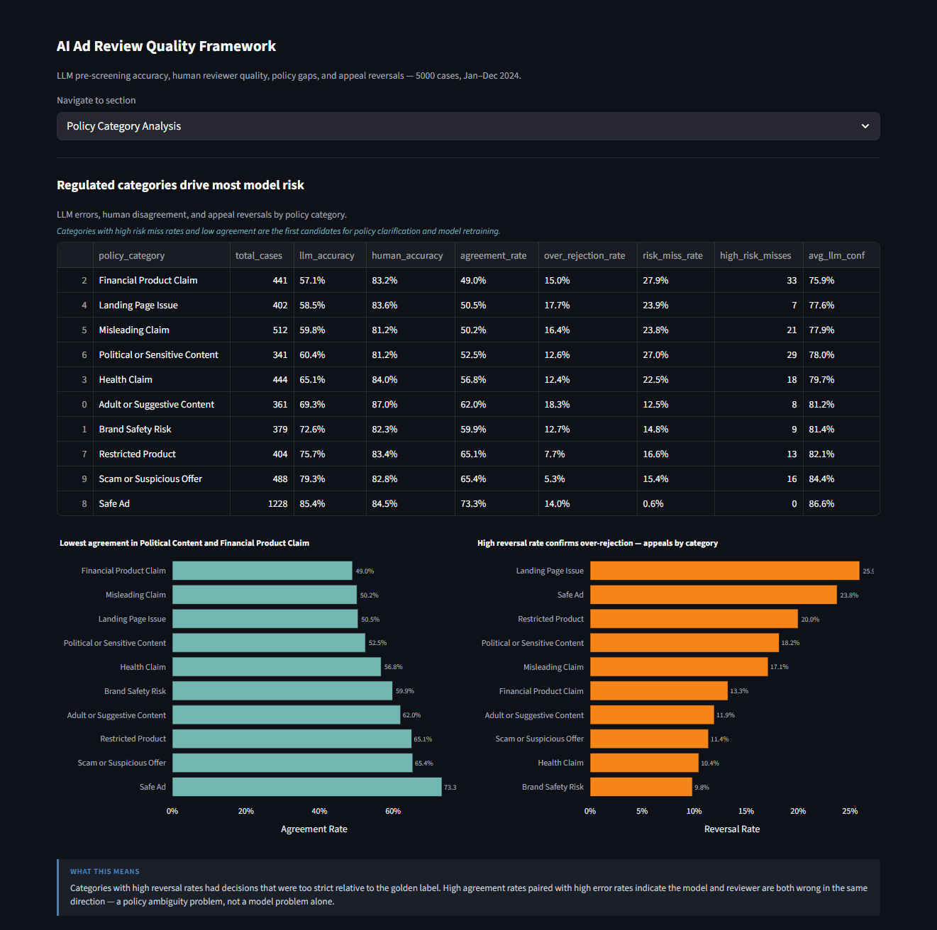 Policy Category Analysis dashboard screenshot